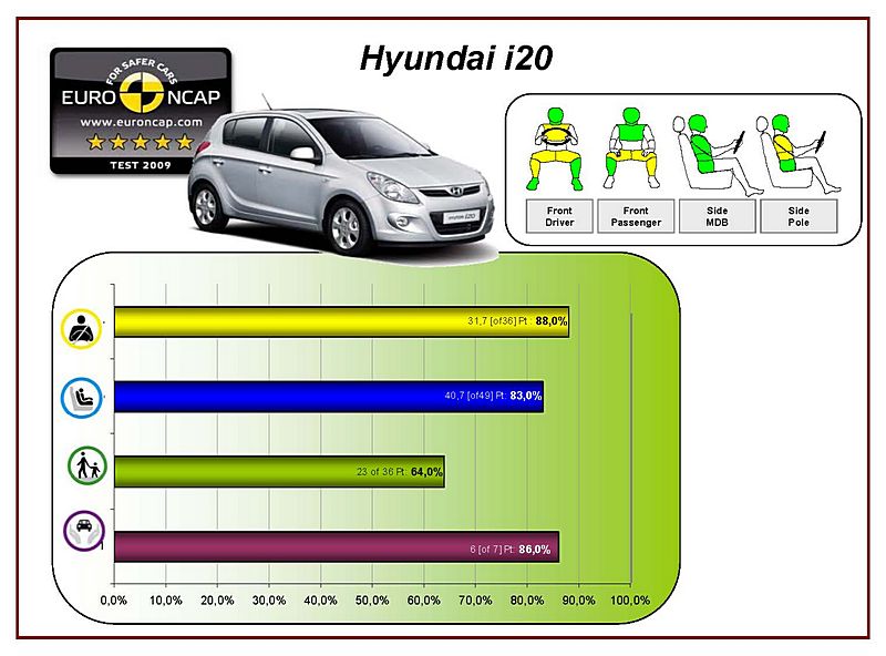 Test EURO NCAP, Kia Soul i Honda JAZZ