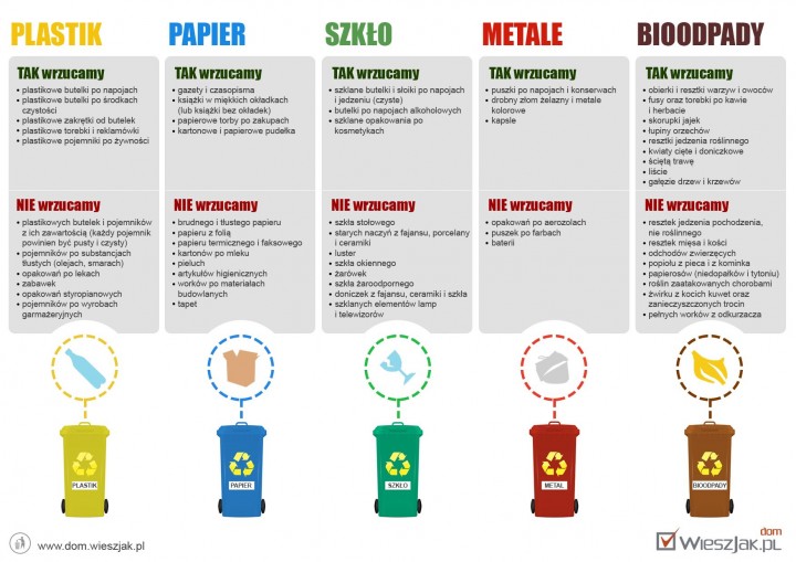 Jak Segregować śmieci? Infografika - Spółdzielnia Mieszkaniowa ...