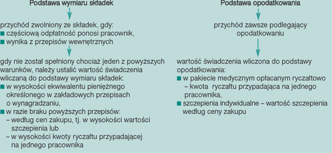 Wartość szczepienia przeciw grypie jest dla pracowników przychodem, który podlega składkom?